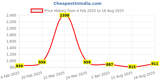 myntra.com SHOWOFF Men Striped Round Neck Cotton T-shirt showoff Price History Graph from 4 Feb 2025 to 16 Aug 2025