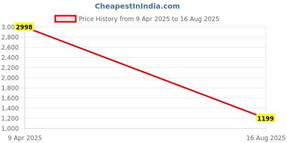 myntra.com SHOWOFF Men Striped Round Neck Cotton T-shirt showoff Price History Graph from 9 Apr 2025 to 16 Aug 2025