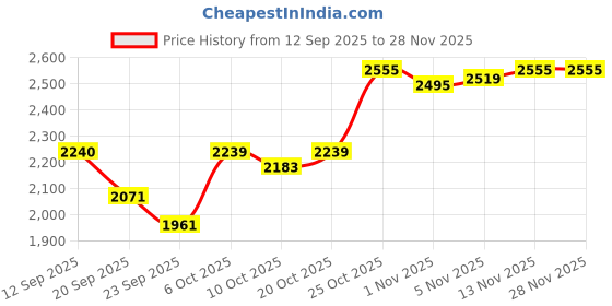 myntra.com SHOWOFF Men Striped White Single-Breasted Slim Fit Blazer showoff Price History Graph from 12 Sep 2025 to 27 Nov 2025