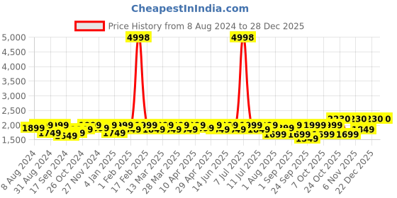 myntra.com SHOWOFF Men Sweatshirt showoff Price History Graph from 8 Aug 2024 to 28 Dec 2025