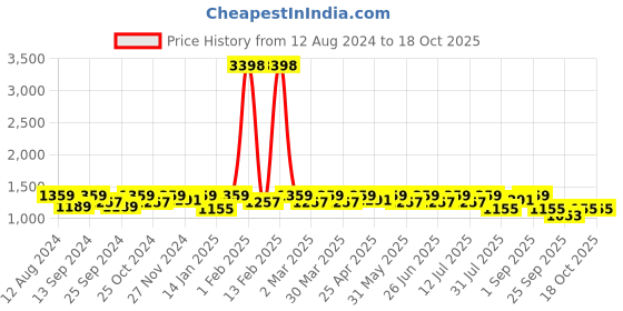 myntra.com SHOWOFF Men Sweatshirt showoff Price History Graph from 12 Aug 2024 to 18 Oct 2025
