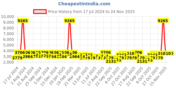 myntra.com SHOWOFF Men Tan Colourblocked Lightweight Bomber Jacket showoff Price History Graph from 17 Jul 2024 to 24 Nov 2025