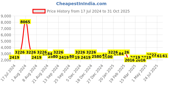 myntra.com SHOWOFF Men Tan Colourblocked Lightweight Tailored Jacket showoff Price History Graph from 17 Jul 2024 to 30 Oct 2025