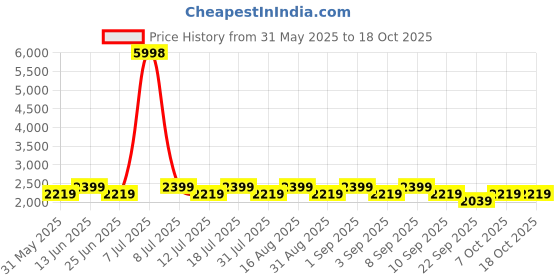 myntra.com SHOWOFF Men Tapered Fit Low-Rise Pleated Trousers showoff Price History Graph from 31 May 2025 to 18 Oct 2025
