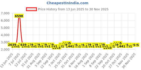 myntra.com SHOWOFF Men Tapered Fit Low-Rise Pleated Trousers showoff Price History Graph from 13 Jun 2025 to 29 Nov 2025