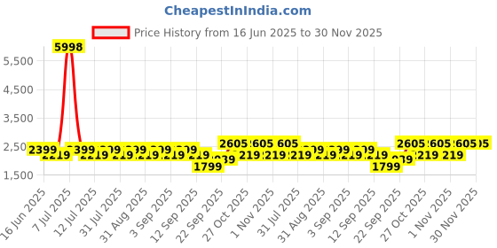 myntra.com SHOWOFF Men Tapered Fit Low Rise Pleated Trousers showoff Price History Graph from 16 Jun 2025 to 30 Nov 2025