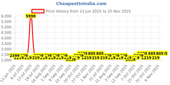 myntra.com SHOWOFF Men Tapered Fit Low-Rise Trousers showoff Price History Graph from 13 Jun 2025 to 25 Nov 2025