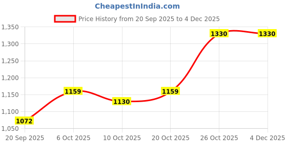 myntra.com SHOWOFF Men Tartan Checked Cream Regular Fit Casual Shirt showoff Price History Graph from 20 Sep 2025 to 3 Dec 2025