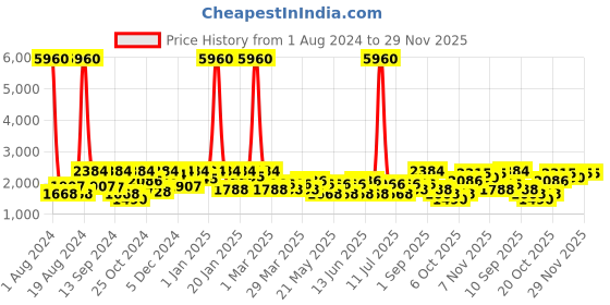 myntra.com SHOWOFF Men Taupe Solid Woven Cotton Blend Nehru Jackets showoff Price History Graph from 1 Aug 2024 to 29 Nov 2025
