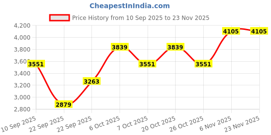 myntra.com SHOWOFF Men Tie and Dye Grey Denim Jacket showoff Price History Graph from 10 Sep 2025 to 23 Nov 2025