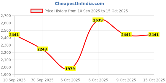 myntra.com SHOWOFF Men Typography Black Mandarin Collar Varsity Jacket showoff Price History Graph from 10 Sep 2025 to 15 Oct 2025