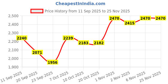 myntra.com SHOWOFF Men Typography Charcoal Hooded Ribbed Regular Fit Sweatshirt showoff Price History Graph from 11 Sep 2025 to 25 Nov 2025
