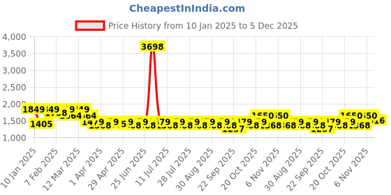 myntra.com SHOWOFF Men Typography Embellished Regular Fit Cotton Shorts showoff Price History Graph from 10 Jan 2025 to 5 Dec 2025