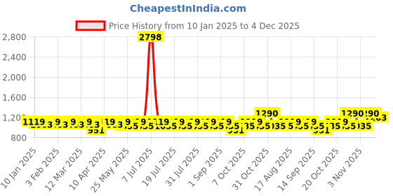 myntra.com SHOWOFF Men Typography Embellished Shorts showoff Price History Graph from 10 Jan 2025 to 4 Dec 2025