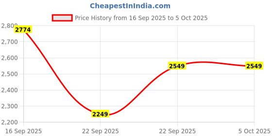 myntra.com SHOWOFF Men Typography Lightweight Outdoor Open Front Jacket showoff Price History Graph from 16 Sep 2025 to 5 Oct 2025