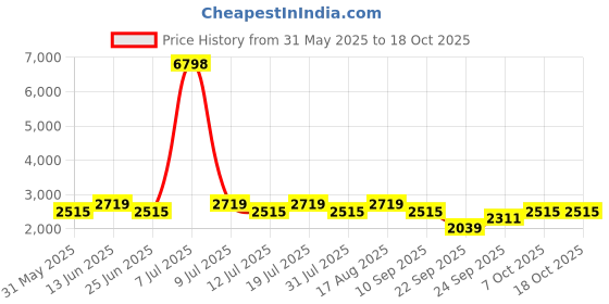 myntra.com SHOWOFF Men Typography Printed Round Neck Pullover showoff Price History Graph from 31 May 2025 to 16 Oct 2025