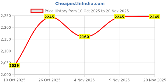 myntra.com SHOWOFF Men Viscose Rayon Formal Formal Trousers showoff Price History Graph from 10 Oct 2025 to 19 Nov 2025