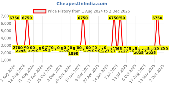 myntra.com SHOWOFF Men Washed Denim Jacket showoff Price History Graph from 1 Aug 2024 to 1 Dec 2025