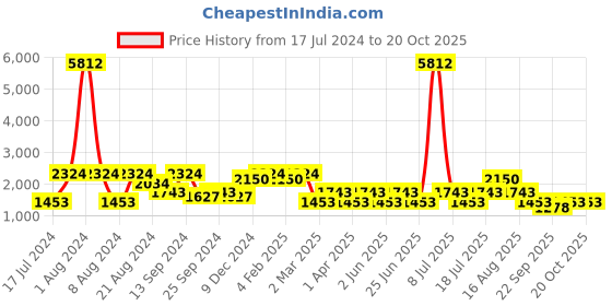 myntra.com SHOWOFF Men Washed Windcheater Denim Jacket showoff Price History Graph from 17 Jul 2024 to 20 Oct 2025