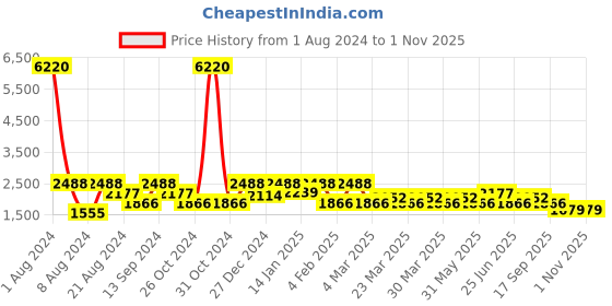 myntra.com SHOWOFF Men Water Resistant Bomber Jacket showoff Price History Graph from 1 Aug 2024 to 30 Oct 2025