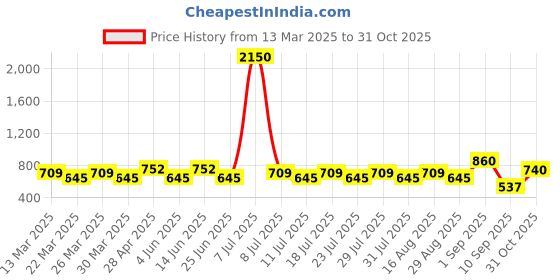 myntra.com SHOWOFF Men White Comfort Floral Printed Casual Shirt showoff Price History Graph from 13 Mar 2025 to 31 Oct 2025