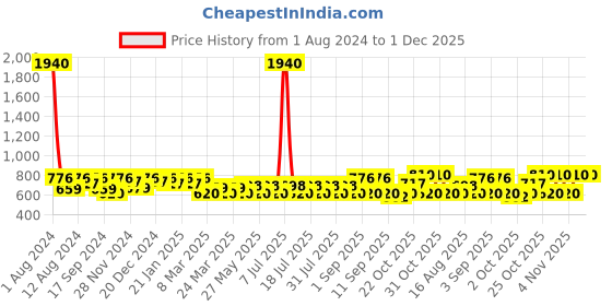 myntra.com SHOWOFF Men White Premium Opaque Printed Casual Shirt showoff Price History Graph from 1 Aug 2024 to 30 Nov 2025