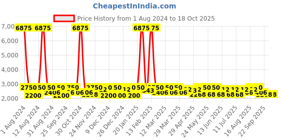 myntra.com SHOWOFF Men White Printed Single-Breasted Bandhgala Blazer showoff Price History Graph from 1 Aug 2024 to 18 Oct 2025
