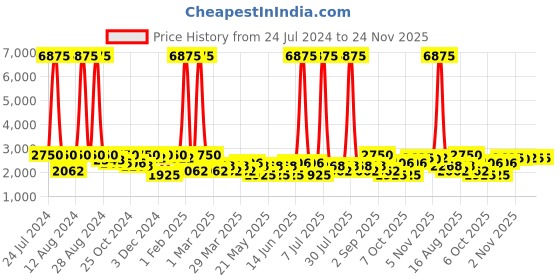 myntra.com SHOWOFF Men White Printed Single Breasted Blazers showoff Price History Graph from 24 Jul 2024 to 24 Nov 2025