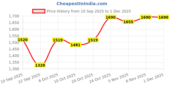 myntra.com SHOWOFF Men White Regular Fit Denim Regular Trousers showoff Price History Graph from 10 Sep 2025 to 1 Dec 2025
