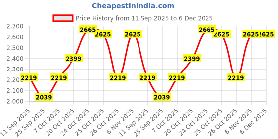 myntra.com SHOWOFF Men White Spread Collar Long Sleeves Casual Denim Jacket showoff Price History Graph from 11 Sep 2025 to 5 Dec 2025
