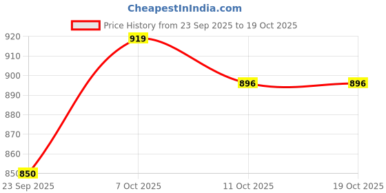 myntra.com SHOWOFF Men White Striped Relaxed Fit Cuban Collar Shirt showoff Price History Graph from 23 Sep 2025 to 18 Oct 2025