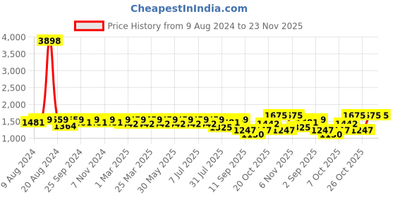 myntra.com SHOWOFF Men Windcheater Bomber Jacket showoff Price History Graph from 9 Aug 2024 to 23 Nov 2025