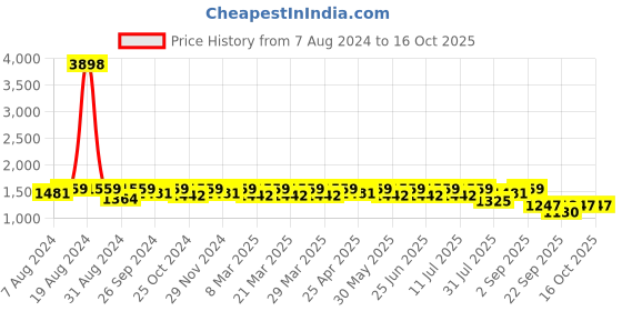 myntra.com SHOWOFF Men Windcheater Bomber Jacket showoff Price History Graph from 7 Aug 2024 to 16 Oct 2025