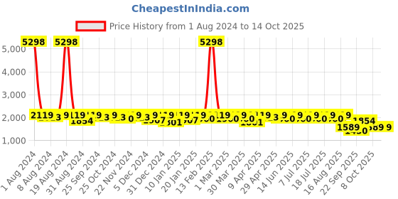 myntra.com SHOWOFF Men Windcheater Bomber Jacket showoff Price History Graph from 1 Aug 2024 to 14 Oct 2025