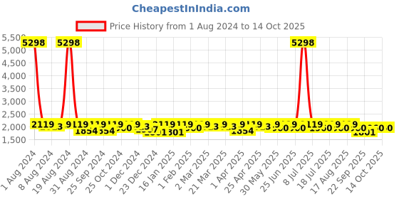 myntra.com SHOWOFF Men Windcheater Bomber Jacket showoff Price History Graph from 1 Aug 2024 to 14 Oct 2025