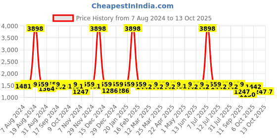 myntra.com SHOWOFF Men Windcheater Bomber Jacket showoff Price History Graph from 7 Aug 2024 to 13 Oct 2025
