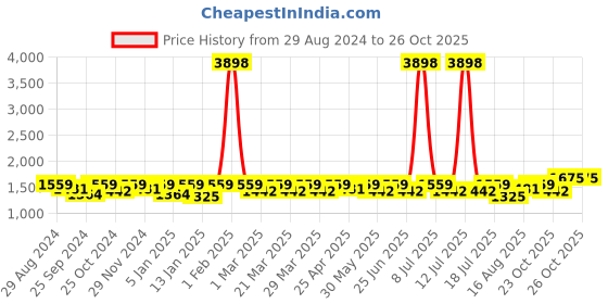 myntra.com SHOWOFF Men Windcheater Bomber Jacket showoff Price History Graph from 29 Aug 2024 to 26 Oct 2025