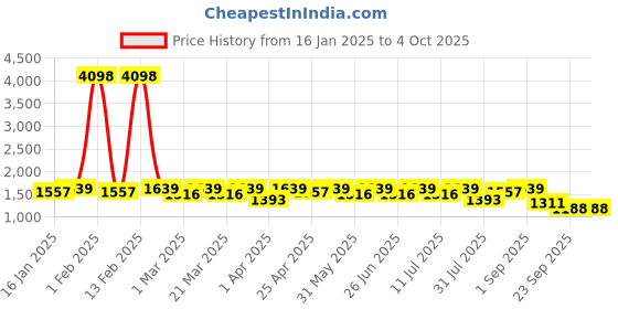 myntra.com SHOWOFF Men Windcheater Bomber Jacket showoff Price History Graph from 16 Jan 2025 to 4 Oct 2025