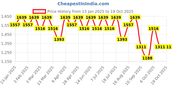 myntra.com SHOWOFF Men Windcheater Bomber Jacket showoff Price History Graph from 13 Jan 2025 to 17 Oct 2025
