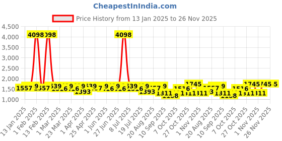 myntra.com SHOWOFF Men Windcheater Bomber Jacket showoff Price History Graph from 13 Jan 2025 to 25 Nov 2025