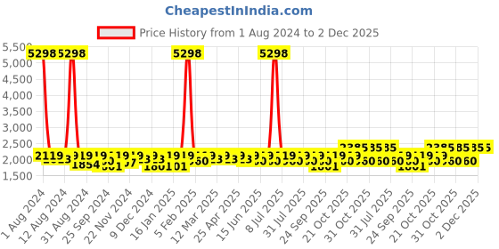 myntra.com SHOWOFF Men Windcheater Bomber with Embroidered Jacket showoff Price History Graph from 1 Aug 2024 to 2 Dec 2025