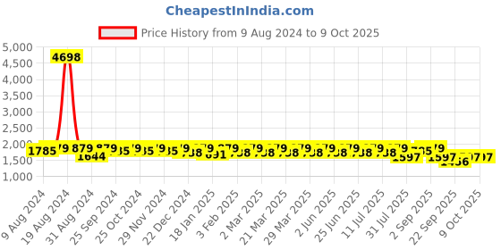 myntra.com SHOWOFF Men Windcheater Bomber with Patchwork Jacket showoff Price History Graph from 9 Aug 2024 to 8 Oct 2025