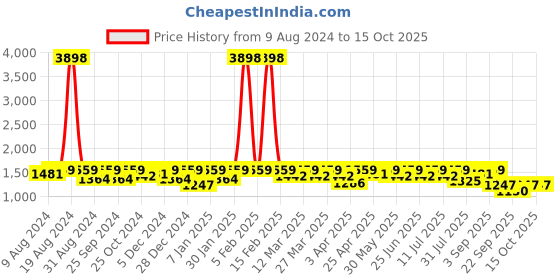 myntra.com SHOWOFF Men Windcheater Crop Bomber with Embroidered Jacket showoff Price History Graph from 9 Aug 2024 to 14 Oct 2025