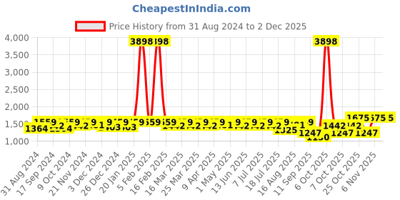myntra.com SHOWOFF Men Windcheater Crop Bomber with Embroidered Jacket showoff Price History Graph from 31 Aug 2024 to 30 Nov 2025