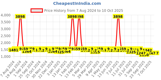 myntra.com SHOWOFF Men Windcheater Crop Bomber with Patchwork Jacket showoff Price History Graph from 7 Aug 2024 to 9 Oct 2025