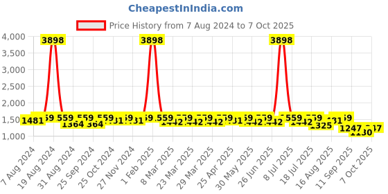 myntra.com SHOWOFF Men Windcheater Crop Open Front Jacket showoff Price History Graph from 7 Aug 2024 to 7 Oct 2025