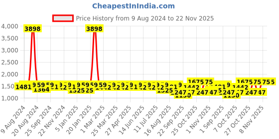 myntra.com SHOWOFF Men Windcheater Longline Bomber Jacket showoff Price History Graph from 9 Aug 2024 to 21 Nov 2025
