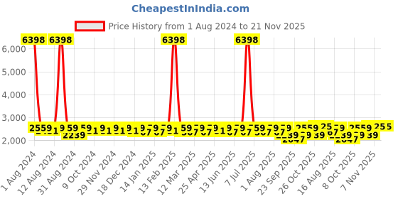 myntra.com SHOWOFF Men Windcheater Longline Bomber Jacket showoff Price History Graph from 1 Aug 2024 to 21 Nov 2025