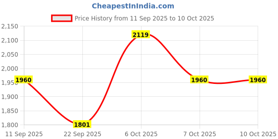 myntra.com SHOWOFF Men Windcheater Mock Collar Bomber Jacket showoff Price History Graph from 11 Sep 2025 to 9 Oct 2025