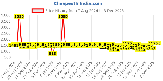 myntra.com SHOWOFF Men Windcheater Padded Jacket showoff Price History Graph from 7 Aug 2024 to 2 Dec 2025